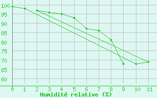 Courbe de l'humidit relative pour Sinaia