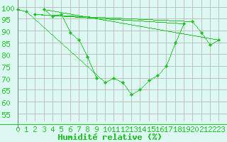 Courbe de l'humidit relative pour La Brvine (Sw)