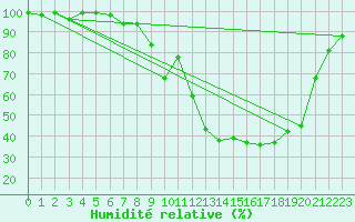 Courbe de l'humidit relative pour Sattel-Aegeri (Sw)