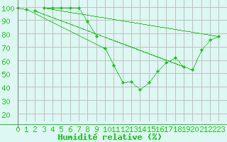 Courbe de l'humidit relative pour Delemont