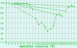 Courbe de l'humidit relative pour Jenbach