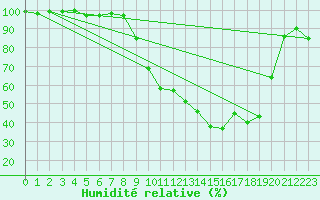 Courbe de l'humidit relative pour Epinal (88)