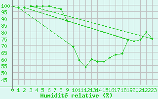 Courbe de l'humidit relative pour Foellinge