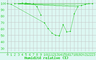 Courbe de l'humidit relative pour Bamberg