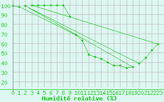 Courbe de l'humidit relative pour Dijon / Longvic (21)