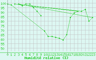 Courbe de l'humidit relative pour Rheinfelden