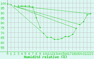 Courbe de l'humidit relative pour St Sebastian / Mariazell