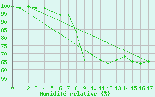 Courbe de l'humidit relative pour Renno (2A)