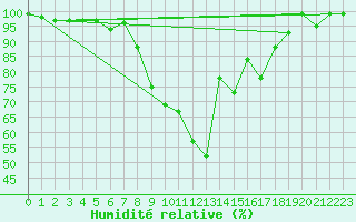Courbe de l'humidit relative pour Hallau