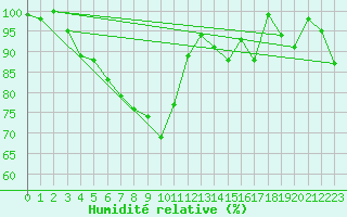 Courbe de l'humidit relative pour Les Attelas