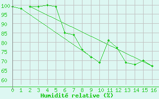 Courbe de l'humidit relative pour St Peter-Ording
