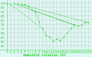 Courbe de l'humidit relative pour Fichtelberg