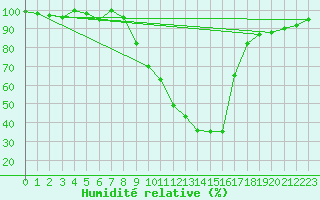 Courbe de l'humidit relative pour Muehlacker