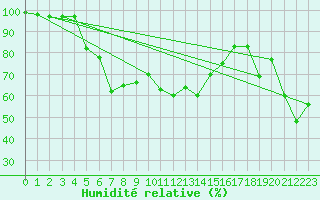 Courbe de l'humidit relative pour Haparanda A