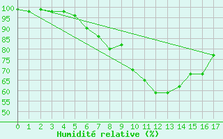 Courbe de l'humidit relative pour Kjeller Ap