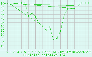 Courbe de l'humidit relative pour Cairnwell