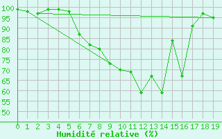 Courbe de l'humidit relative pour Bonn-Roleber