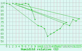 Courbe de l'humidit relative pour Weingarten, Kr. Rave