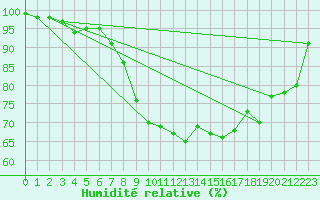 Courbe de l'humidit relative pour Gavle