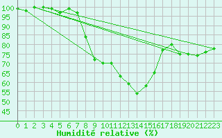 Courbe de l'humidit relative pour Quickborn