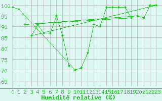 Courbe de l'humidit relative pour Gttingen