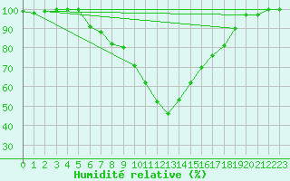 Courbe de l'humidit relative pour Jokioinen