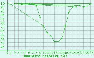 Courbe de l'humidit relative pour Muehlacker