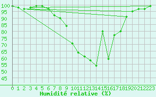 Courbe de l'humidit relative pour Delemont