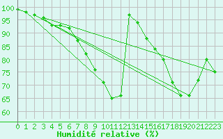Courbe de l'humidit relative pour Torpup A