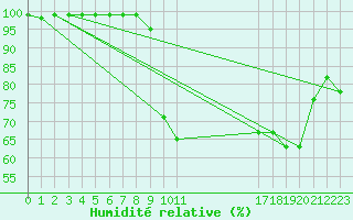 Courbe de l'humidit relative pour Johnstown Castle