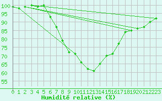 Courbe de l'humidit relative pour Joensuu Linnunlahti