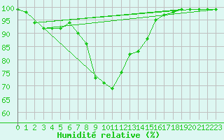 Courbe de l'humidit relative pour Sala