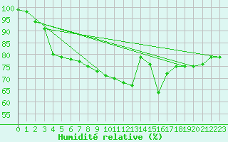 Courbe de l'humidit relative pour Le Talut - Belle-Ile (56)