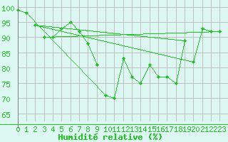 Courbe de l'humidit relative pour Rheinfelden