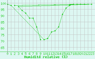 Courbe de l'humidit relative pour Pasvik