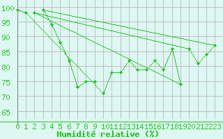 Courbe de l'humidit relative pour Pasvik
