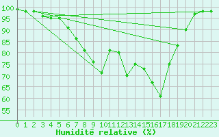 Courbe de l'humidit relative pour Myken