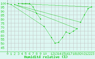 Courbe de l'humidit relative pour Sunne