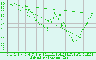 Courbe de l'humidit relative pour Bournemouth (UK)