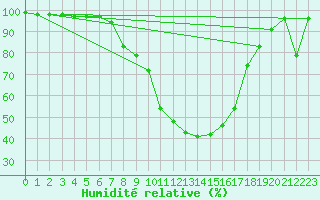 Courbe de l'humidit relative pour Boltigen