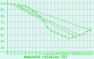 Courbe de l'humidit relative pour Cherbourg (50)
