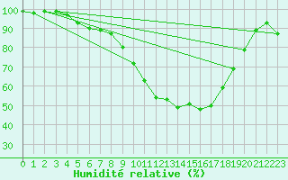 Courbe de l'humidit relative pour Vannes-Sn (56)