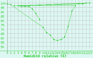 Courbe de l'humidit relative pour Heino Aws