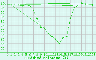 Courbe de l'humidit relative pour Gardelegen