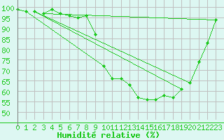 Courbe de l'humidit relative pour Bergerac (24)