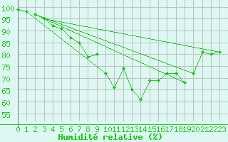 Courbe de l'humidit relative pour Leiser Berge
