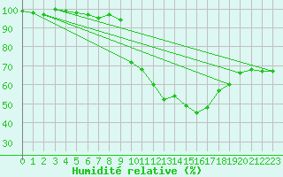 Courbe de l'humidit relative pour Anglars St-Flix(12)