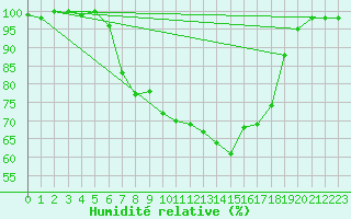 Courbe de l'humidit relative pour Jelenia Gora