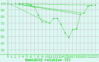 Courbe de l'humidit relative pour Langnau