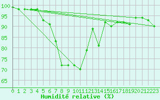 Courbe de l'humidit relative pour Slovenj Gradec